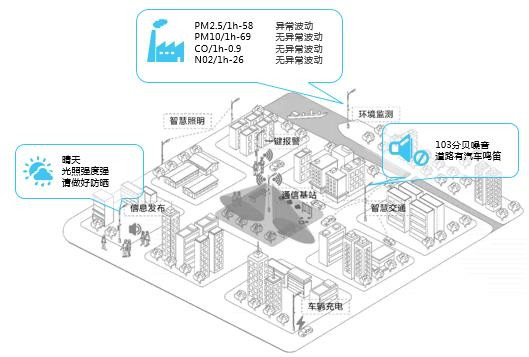 智慧燈桿環境監測業務