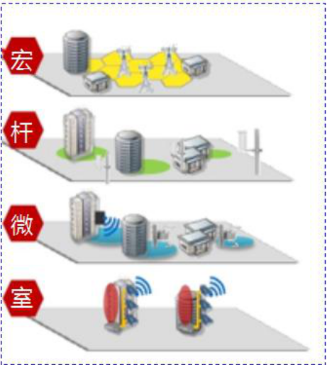 室內(nèi)外協(xié)同、宏微結(jié)合立體覆蓋方案