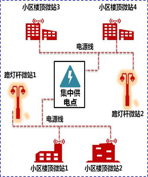 引電、集中供電方案